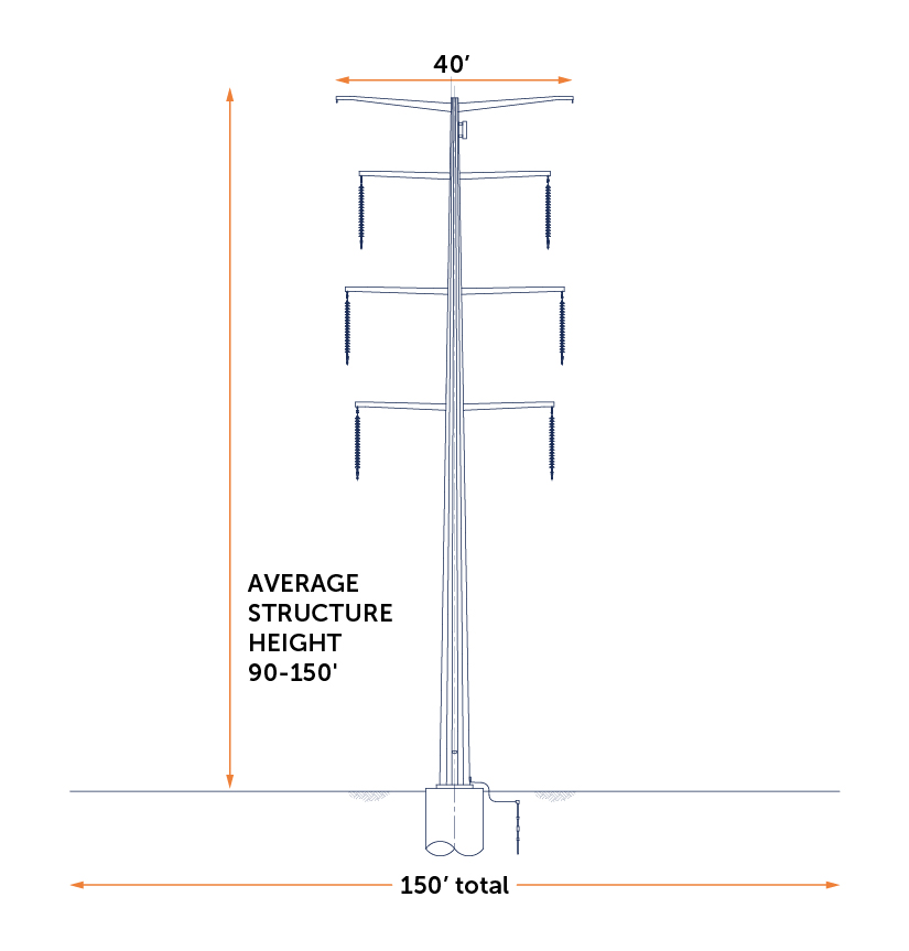 Transmission poles will be between 90 and 150 feet high, 40 feet wide and have 75 feet of open space on either side